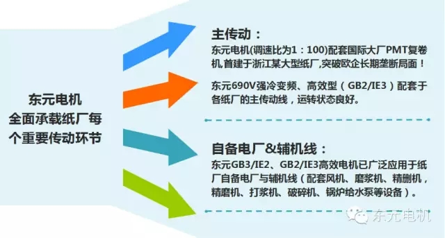 東元電機(jī)深耕造紙行業(yè)60年